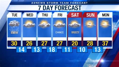 7 day forecast etobicoke